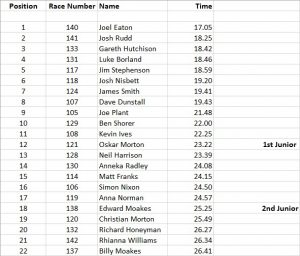 Summer Solstice Run 2017: Results | Seaford Striders